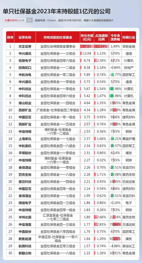 我在搜狐上查基金看到每个基金底下都有相对的十个重仓股是什么意思?
