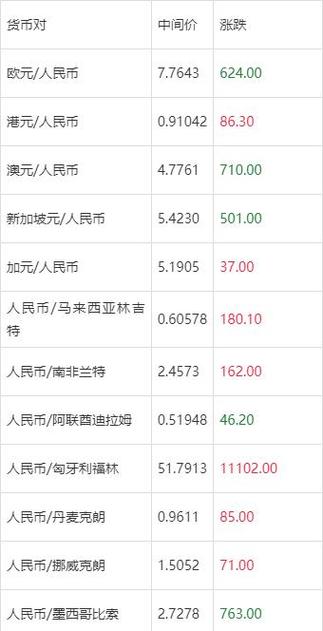 汇率牌价701什么意思