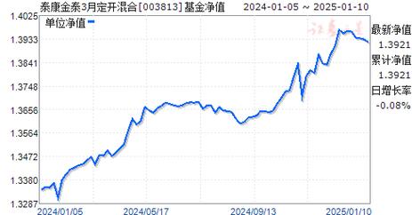 我07年买的基金金泰大约1000股,今天打开变成国泰金泰市价100多元,变成[Nine]、..