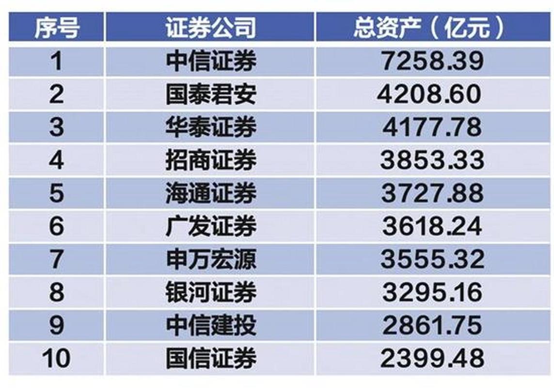 中国前10大证券公司