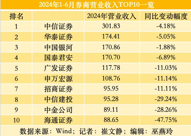 排名前十的证券公司有哪些/中国前十证券公司