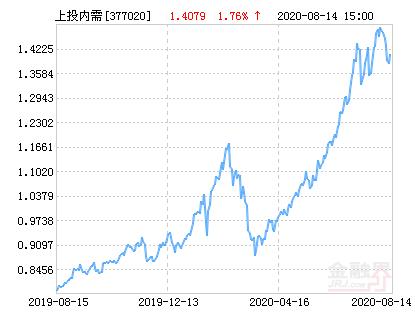 上投摩根内需动力基金的净值多少