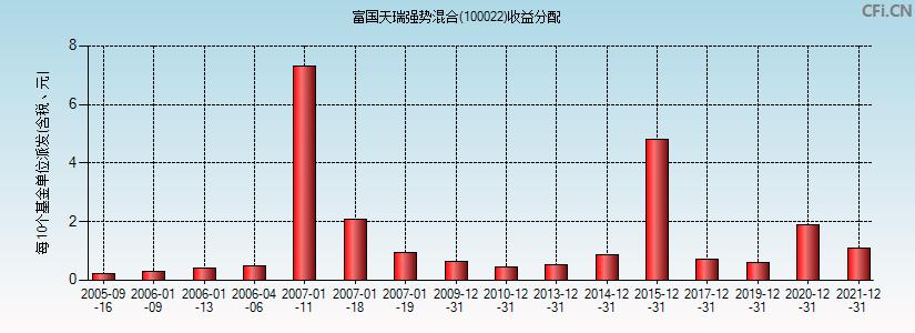 富国天瑞基金为什么分红后净值跌了一半