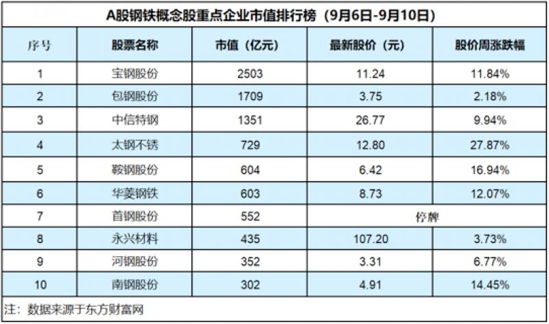 钢材有什么股