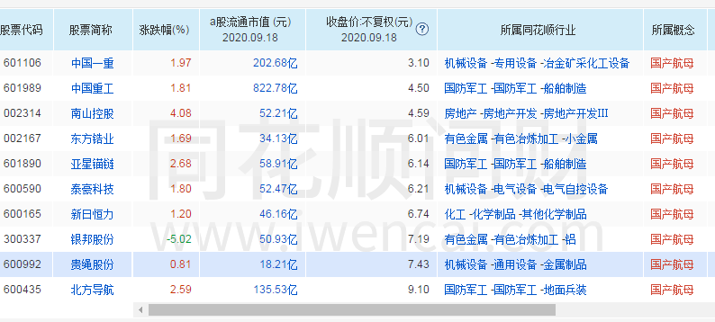 国产航母概念股有哪些?