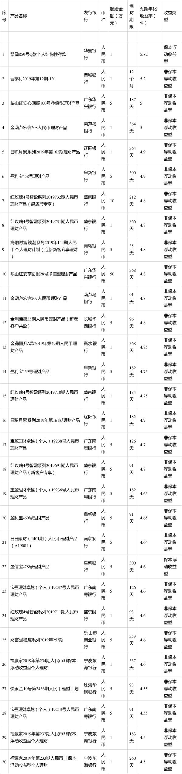 短期高收益理财产品排名