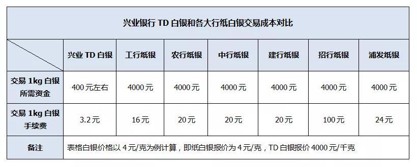 纸白银怎么买?