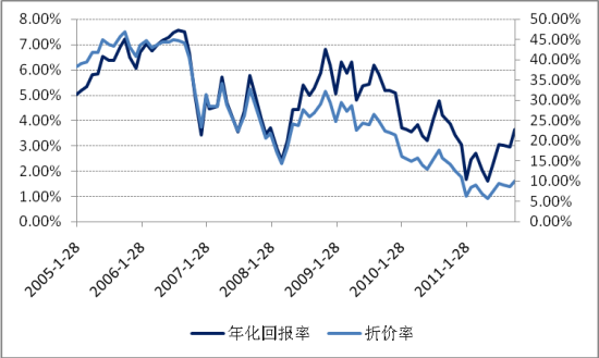 封闭式基金的折价之谜