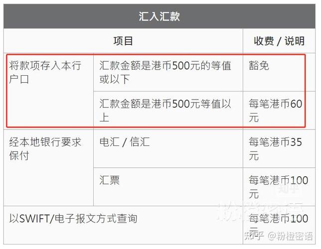 世界电汇手续费