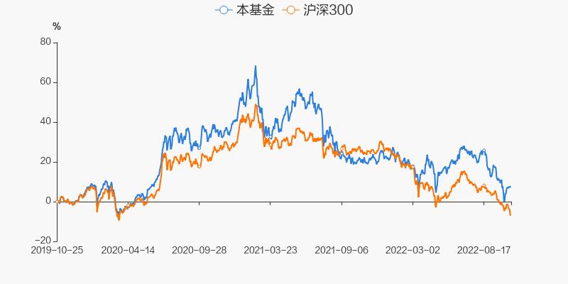 华夏蓝筹核心基金净值为什么不同