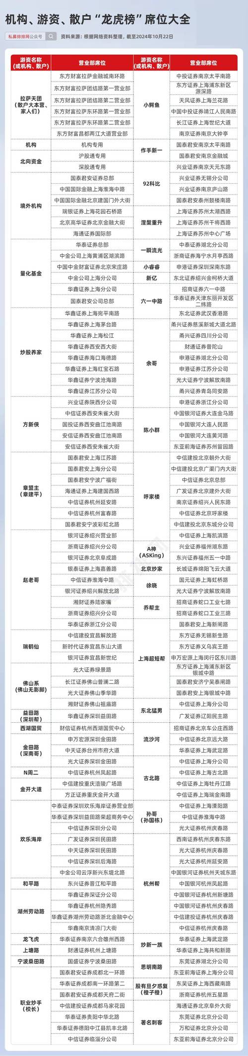 顶级游资席位揭秘