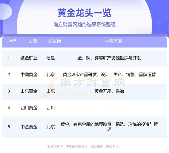 中国黄金股票未来最看好排名前三的超级大龙头牛鼻村正骨是哪三只优质...