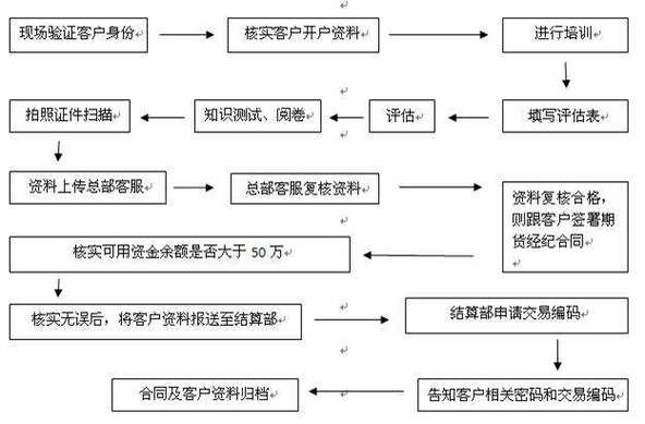 外汇是如何开户的?