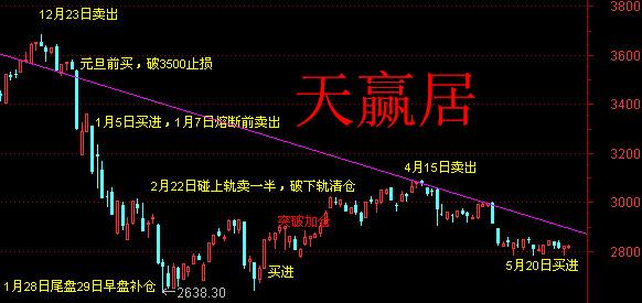 请问天赢居的博客和圈子怎么样啊?