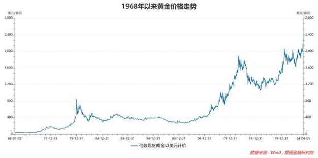 黄金走势图在哪看?
