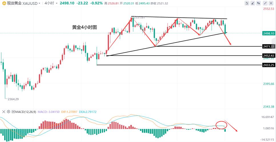 黄金费用走势图怎么看