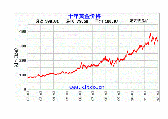 黄金今年的费用走势图