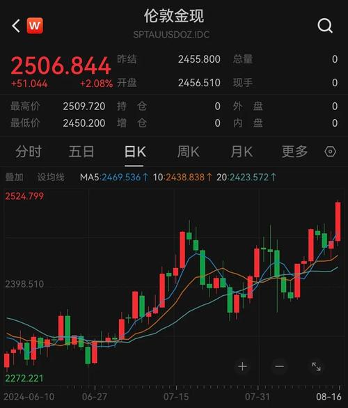 现货黄金有哪些市场?