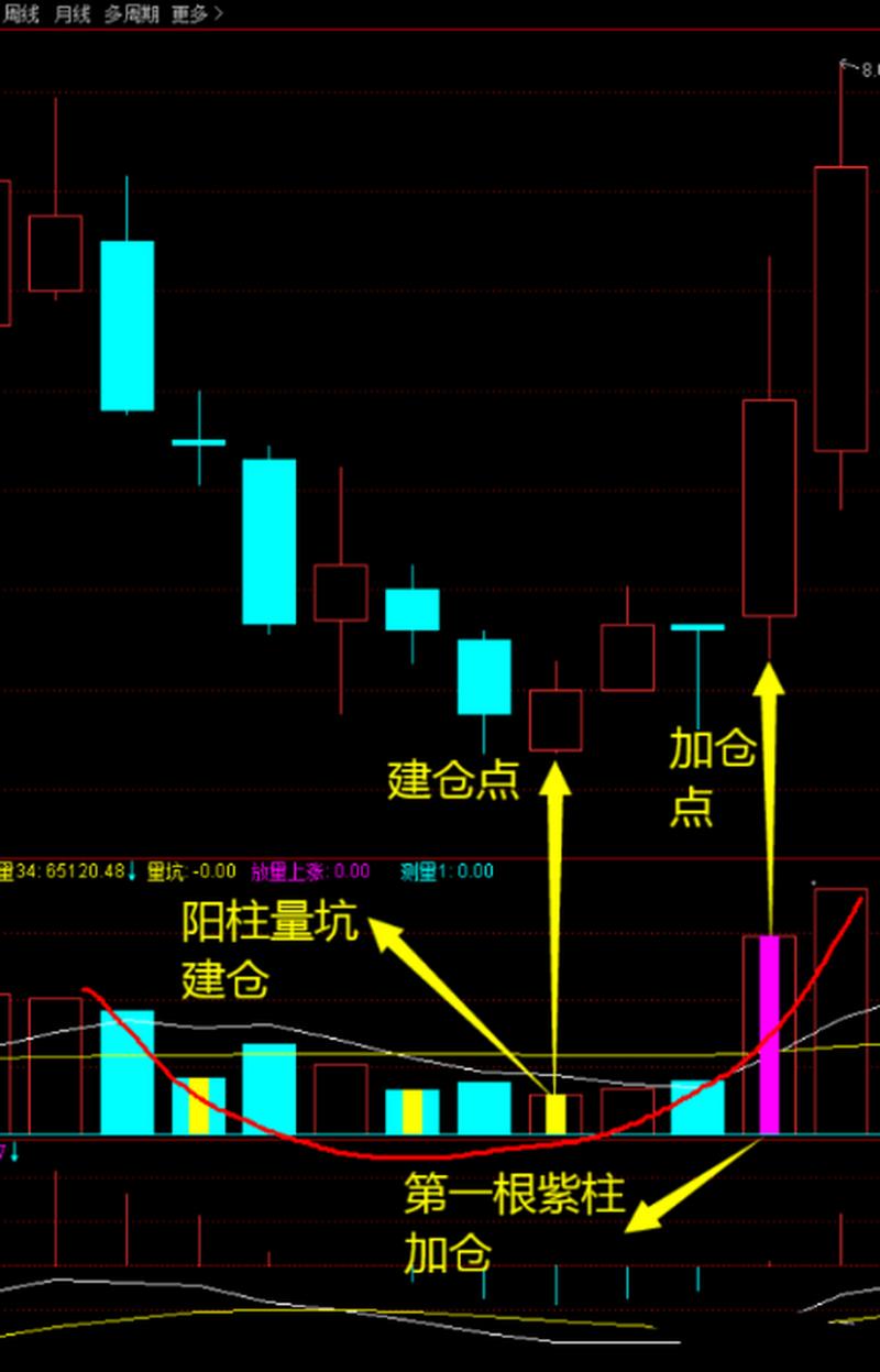 成交量选股最简单方法