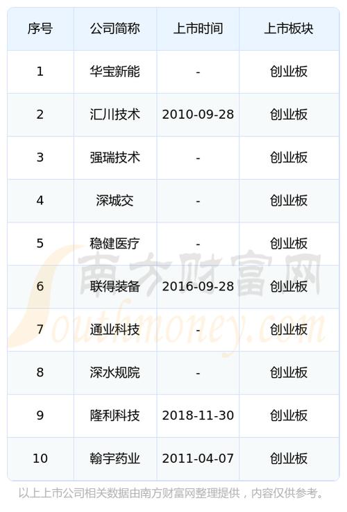 创业板绩优股有哪些
