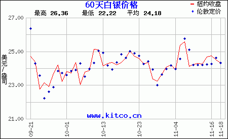 工商银行白银费用走势图实时纸白银费用为什么不涨