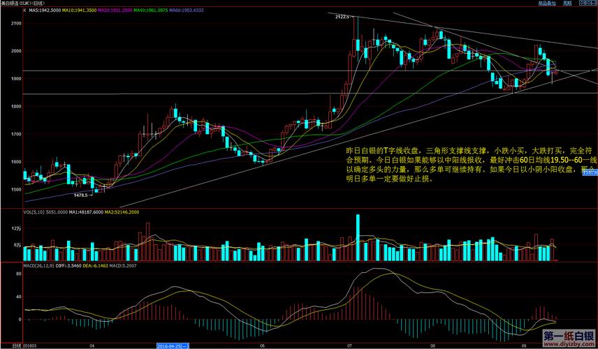 白银t+d跟纸白银走势图怎么不一样?