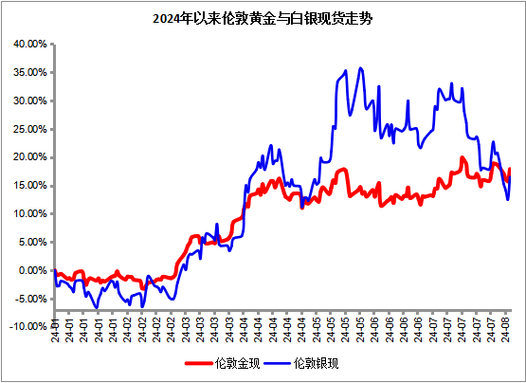 工行纸白银走势图问题