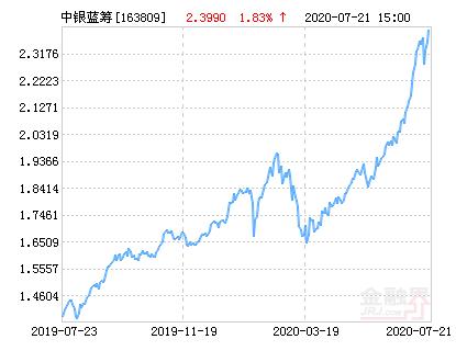 中银蓝筹基金怎么样