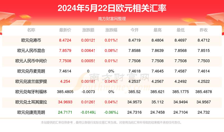 欧元和人民币间的汇率是多少?要最新消息哦