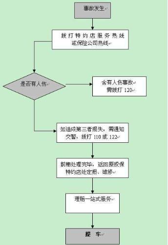 汽车买保险什么流程