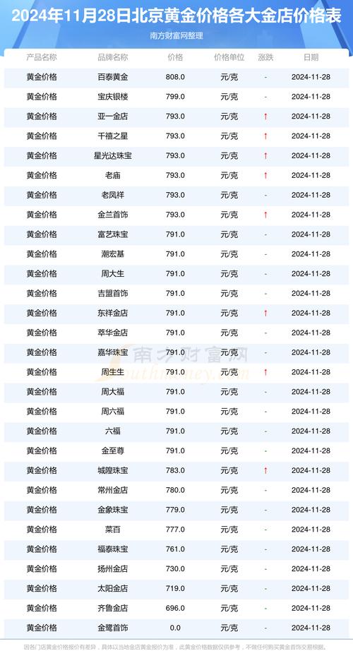 近来黄金多少钱一克?