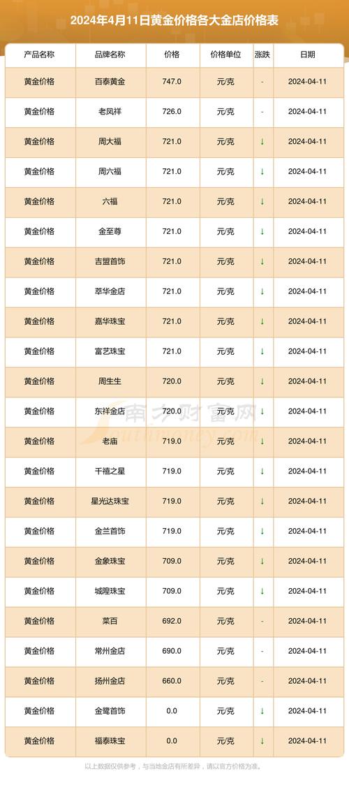 在哪里可以查黄金费用?