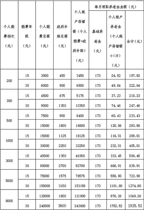 城乡养老保险统一缴费期
