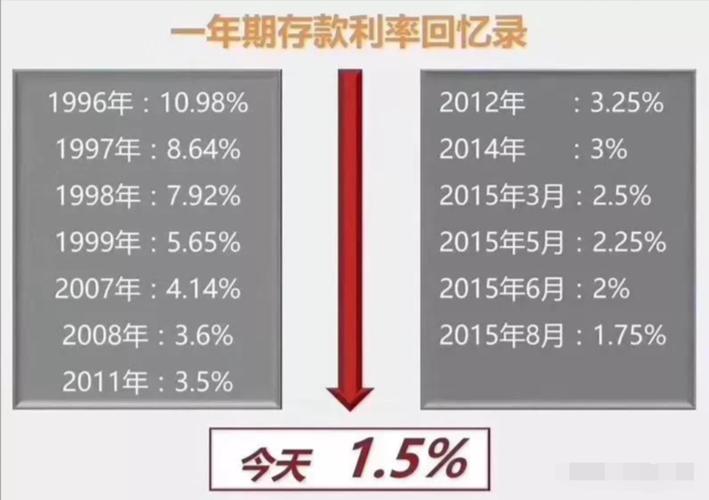 定期一年存款利率