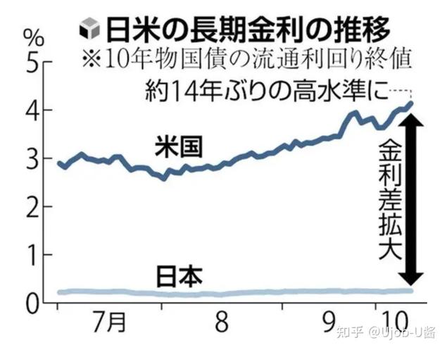 日本汇率为什么一直涨