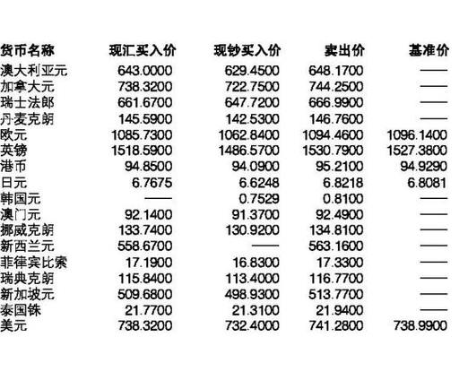 如何查询中国银行外汇牌价?