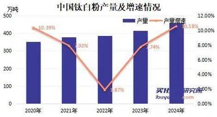 钛白粉中国上市公司有哪些?