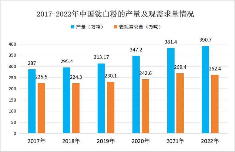 钛白粉上市公司有哪些