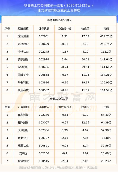 生产钛白粉的上市公司有哪些?
