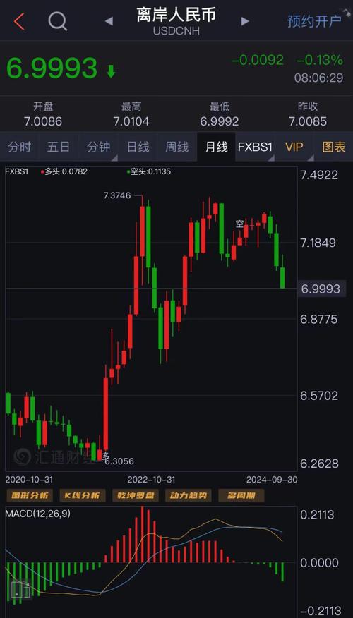离岸人民币兑美元收复7.0关
