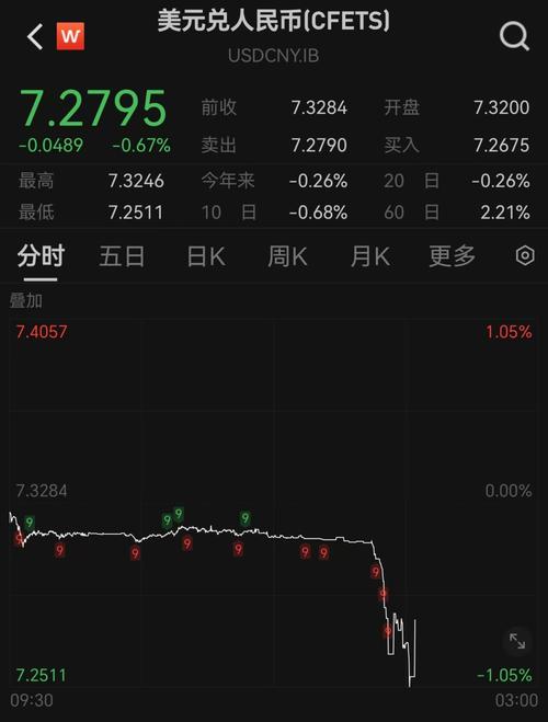 突发!人民币突然猛拉升破7.18,本月已升值1500点!什么情况?