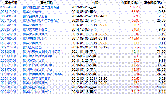 009570鹏华匠心基金净值是什么?