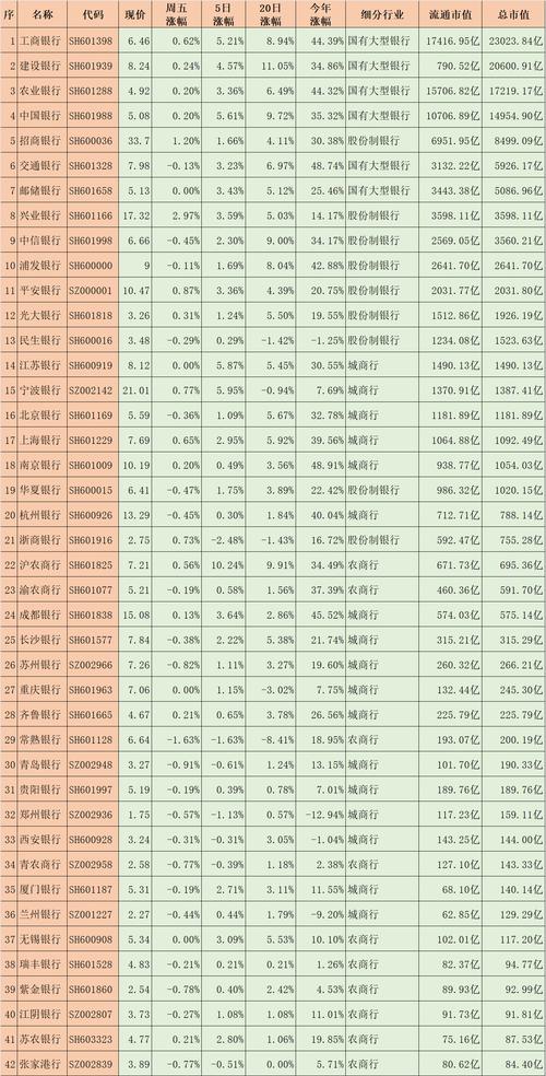 银行板块股票有哪些?