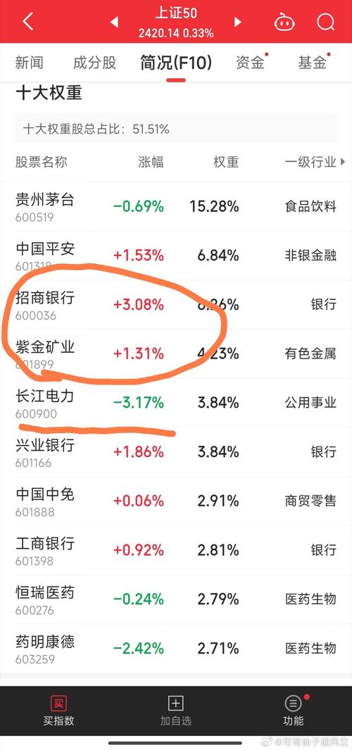 上证50有那些股票
