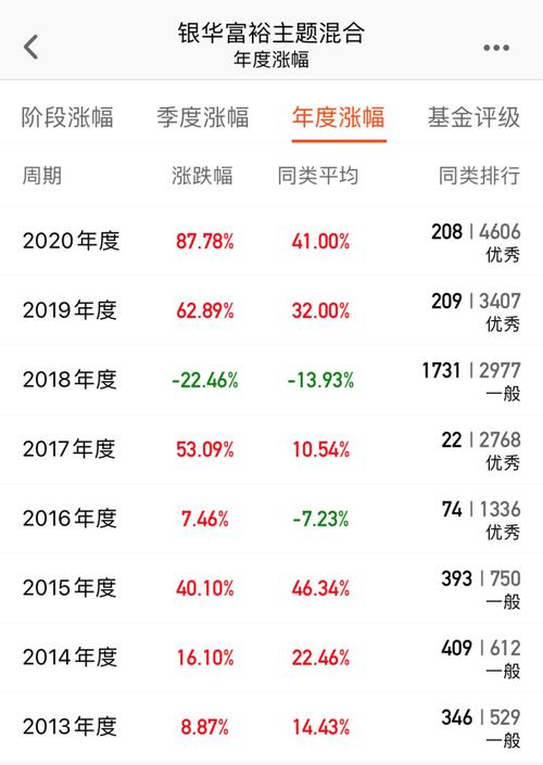 基金周定投,星期几比较好呢?