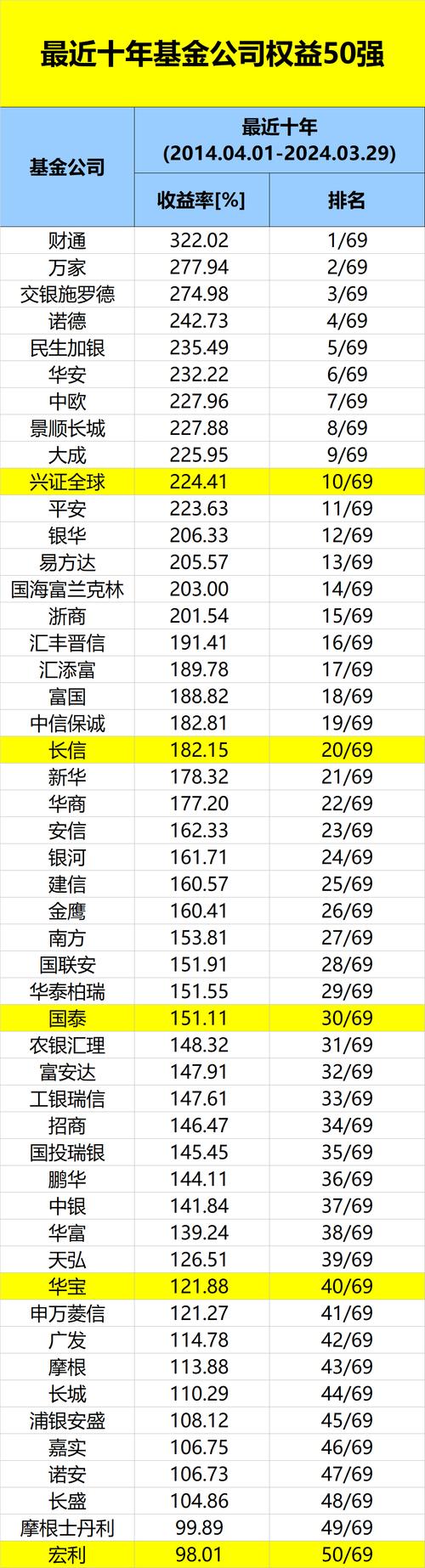 排名前十的定投基金