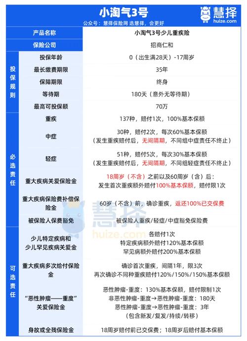 慧择保险推的那个慧馨安3号少儿重疾险最大的特点是什么?求