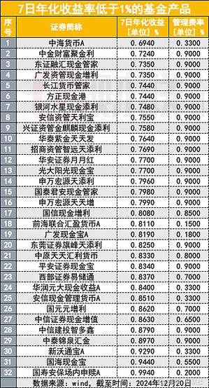 货币基金收益排名