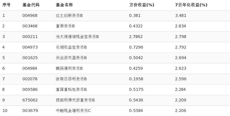货币基金排名榜(货币基金排名榜前十名及怎么样)