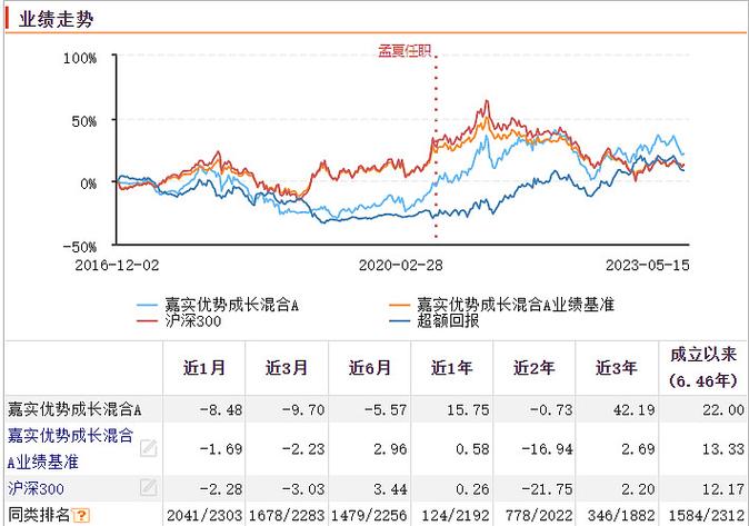 嘉实成长收益证券投资基金发行基本情况